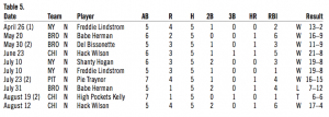 Table 5. 1930 Phillies opponents with 5 hits in a game. Table 5. 1930 Phillies opponents with 5 hits in a game.