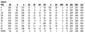 Table 6. 1911 Boston Rustlers opponents stats, by defensive position Table 6. 1911 Boston Rustlers opponents stats, by defensive position