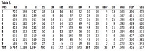 Table 6. 1930 Phillies opponents stats by batting-order position Table 6. 1930 Phillies opponents stats by batting-order position