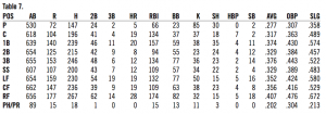 Table 7. 1930 Phillies opponents stats by defensive position Table 7. 1930 Phillies opponents stats by defensive position