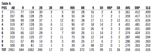 Table 8. 1930 Phillies opponents stats at Baker Bowl by batting-order position Table 8. 1930 Phillies opponents stats at Baker Bowl by batting-order position