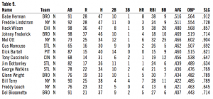 Table 9. 1930 Phillies opponents who hit better than .400 against Philadelphia Table 9. 1930 Phillies opponents who hit better than .400 against Philadelphia