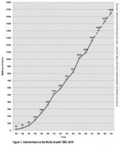 Figure 1. Internet Users in the World: Growth 1995–2010 Figure 1. Internet Users in the World: Growth 1995–2010