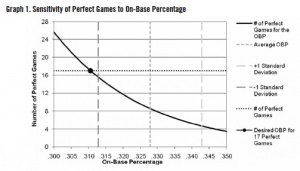 Graph 1. Sensitivity of Perfect Games to On-Base Percentage Graph 1. Sensitivity of Perfect Games to On-Base Percentage