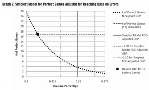 Graph 2. Simplest model for perfect games adjusted for reaching base on errors Graph 2. Simplest model for perfect games adjusted for reaching base on errors