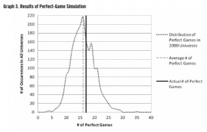 Graph 3. Results of perfect game simulation Graph 3. Results of perfect game simulation