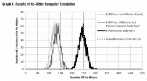 Graph 4. Results of no-hitter computer simulation Graph 4. Results of no-hitter computer simulation