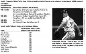 Tables 2 and 3. Placement of Actual Perfect Game Pitchers in Simulation. Tables 2 and 3. Placement of Actual Perfect Game Pitchers in Simulation.