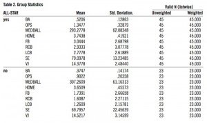 Table 2. Group Statistics Table 2. Group Statistics