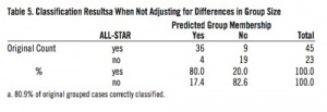 Table 5. Classification Results When Not Adjusting for Differences in Group Size Table 5. Classification Results When Not Adjusting for Differences in Group Size