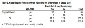 Table 6. Classification Results When Adjusting for Differences in Group Size. Table 6. Classification Results When Adjusting for Differences in Group Size.