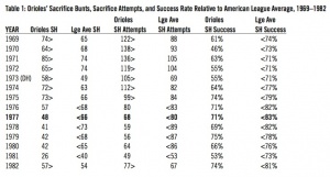 Table 1. Orioles’ Sacrifice Bunts, Sacrifice Attempts, and Success Rate Relative to American League Average, 1969–1982 Table 1. Orioles’ Sacrifice Bunts, Sacrifice Attempts, and Success Rate Relative to American League Average, 1969–1982