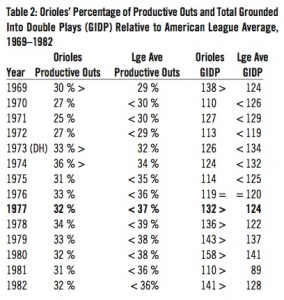 Table 2. Orioles’ Percentage of Productive Outs and Total GIDP Relative to American League Average, 1969-82 Table 2. Orioles’ Percentage of Productive Outs and Total GIDP Relative to American League Average, 1969-82