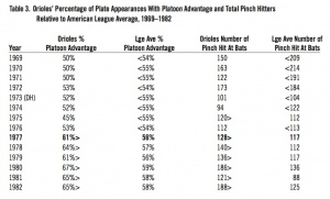 Table 3. Orioles’ Percentage of Plate Appearances With Platoon Advantage and Total Pinch Hitters Relative to American League Avg Table 3. Orioles’ Percentage of Plate Appearances With Platoon Advantage and Total Pinch Hitters Relative to American League Avg