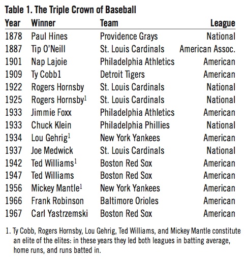 Whatever Happened to the Triple Crown? – Society for American Baseball  Research