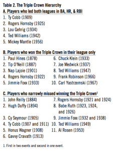 Table 2: The Triple Crown Hierarchy