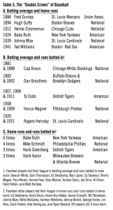 Table 3: The "Double Crown" of Baseball