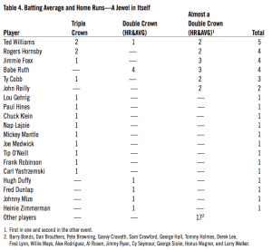 Table 4: Batting Average and Home Runs--A Jewel in Itself