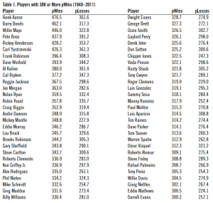 Table 1. Players with 300 or More pWins (1948–2011) Table 1. Players with 300 or More pWins (1948–2011)