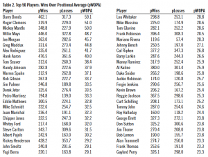 Table 2. Top 50 Players: Wins Over Positional Average (pWOPA) Table 2. Top 50 Players: Wins Over Positional Average (pWOPA)
