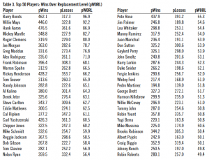 Table 3. Top 50 Players: Wins Over Replacement Level (pWORL) Table 3. Top 50 Players: Wins Over Replacement Level (pWORL)
