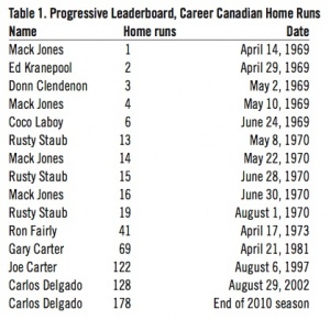 Table 1. Progressive Leaderboard, Career Canadian Home Runs Table 1. Progressive Leaderboard, Career Canadian Home Runs