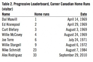 Table 2: Progressive Leaderboard, Career Canadian Home Runs (visitor)