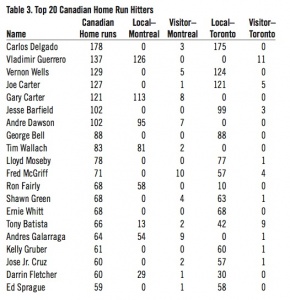Table 3. Top 20 Canadian Home Run Hitters Table 3. Top 20 Canadian Home Run Hitters