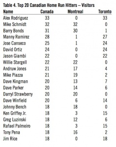 Table 4. Top 20 Canadian Home Run Hitters – Visitors Table 4. Top 20 Canadian Home Run Hitters – Visitors