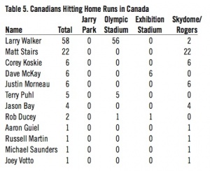 Table 5. Canadians Hitting Home Runs in Canada Table 5. Canadians Hitting Home Runs in Canada