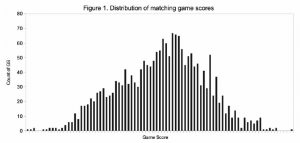 Figure 1. Distribution of matching game scores Figure 1. Distribution of matching game scores
