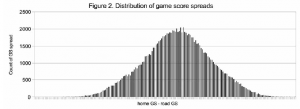 Figure 2. Distribution of game score spreads Figure 2. Distribution of game score spreads