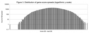 Figure 3. Distribution of game score spreads (logarithmic y scale) Figure 3. Distribution of game score spreads (logarithmic y scale)
