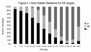 Figure 4. Home starter decisions for Game Score ranges Figure 4. Home starter decisions for Game Score ranges