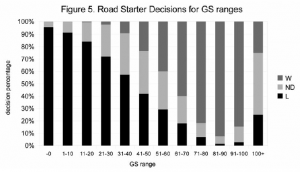 Figure 5. Road starter decisions for Game Score ranges Figure 5. Road starter decisions for Game Score ranges