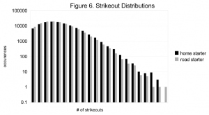 Figure 6. Strikeout distributions for home vs. road starter Figure 6. Strikeout distributions for home vs. road starter
