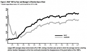Figure 2. MLB ROT by Year and Manager’s Effective Days of Rest Figure 2. MLB ROT by Year and Manager’s Effective Days of Rest