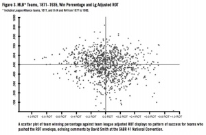 Figure 3. MLB Teams, 1871–1935, Win Percentage and League Adjusted ROT Figure 3. MLB Teams, 1871–1935, Win Percentage and League Adjusted ROT