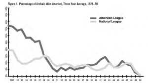 Figure 1. Percentage of Archaic Wins Awarded, Three Year Average, 1921–50 Figure 1. Percentage of Archaic Wins Awarded, Three Year Average, 1921–50