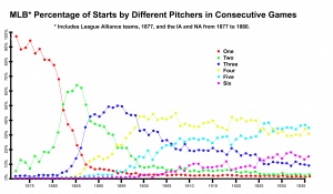 Figure 1. MLB Percentage of Starts by Different Pitchers in Consecutive Games Figure 1. MLB Percentage of Starts by Different Pitchers in Consecutive Games