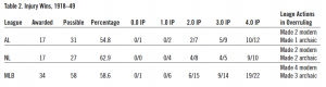 Table 2. Injury Wins, 1918–49 Table 2. Injury Wins, 1918–49