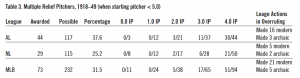 Table 3. Multiple Relief Pitchers, 1918–49 (when starting pitcher < 5.0) Table 3. Multiple Relief Pitchers, 1918–49 (when starting pitcher < 5.0)