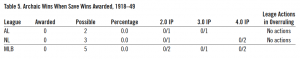 Table 5. Archaic Wins When Save Wins Awarded, 1918–49 Table 5. Archaic Wins When Save Wins Awarded, 1918–49
