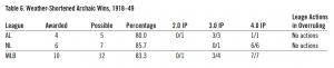 Table 6. Weather-Shortened Archaic Wins, 1918–49 Table 6. Weather-Shortened Archaic Wins, 1918–49