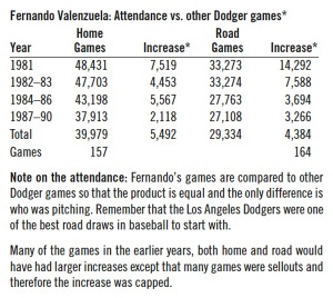Table 1. Fernando Valenzuela: Attendance vs. other Dodger games Table 1. Fernando Valenzuela: Attendance vs. other Dodger games