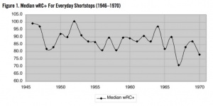 Figure 1. Median wRC+ For Everyday Shortstops (1946–1970) Figure 1. Median wRC+ For Everyday Shortstops (1946–1970)