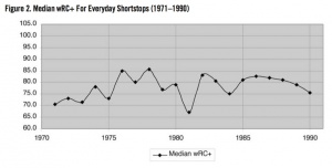 Figure 2. Median wRC+ For Everyday Shortstops (1971–1990) Figure 2. Median wRC+ For Everyday Shortstops (1971–1990)