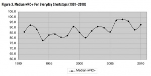 Figure 3. Median wRC+ For Everyday Shortstops (1991–2010) Figure 3. Median wRC+ For Everyday Shortstops (1991–2010)