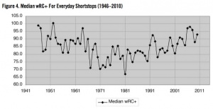 Figure 4. Median wRC+ For Everyday Shortstops (1946–2010) Figure 4. Median wRC+ For Everyday Shortstops (1946–2010)