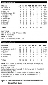 Figure 2. Texas's Box Score for Championship Game of 2009 College World Series Figure 2. Texas's Box Score for Championship Game of 2009 College World Series